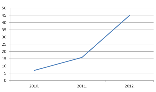 Kretanje broja prijavljenih nuspojava od strane pacijenata u razdoblju od 2010. do 2012. godine