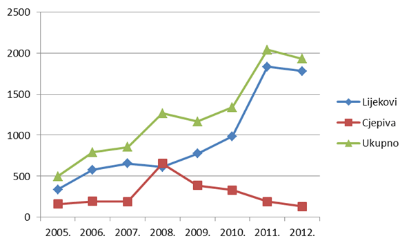 Kretanje broja prijava nuspojava u Republici Hrvatskoj u posljednjih osam godina (2005. - 2012.)