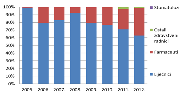 Udio prijava pojedinih struka zdravstvenih radnika od 2005. do 2012. godine