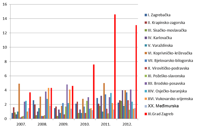 Broj prijava na 10 000 stanovnika po županijama za razdoblje 2007. - 2012. godine (Kontinentalna Hrvatska)