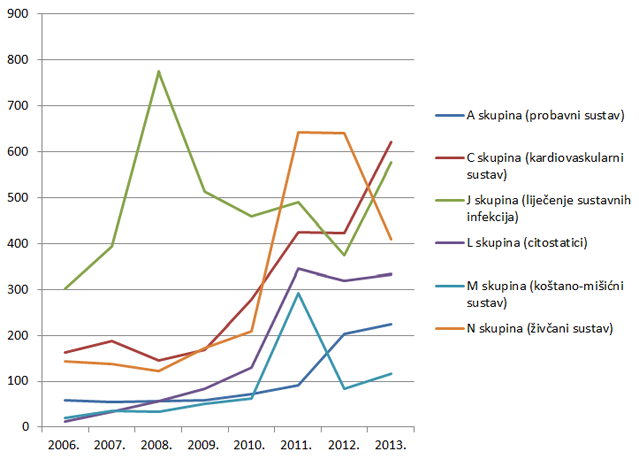 Kretanje broja prijava sumnji na nuspojave za pojedine skupine lijekova prema Anatomsko-Terapijsko-Kemijskoj (ATK) klasifikaciji u razdoblju od 2006. do 2013. godine za najzastupljenije skupine lijekova