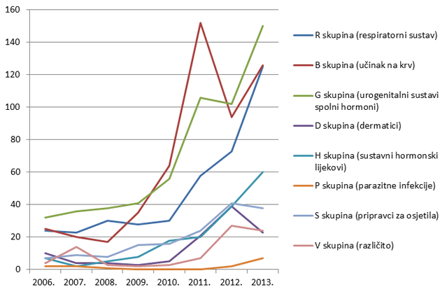 Kretanje broja prijava sumnji na nuspojave za pojedine skupine lijekova prema Anatomsko-Terapijsko-Kemijskoj (ATK) klasifikaciji u razdoblju od 2006. do 2013. godine za manje zastupljene skupine lijekova