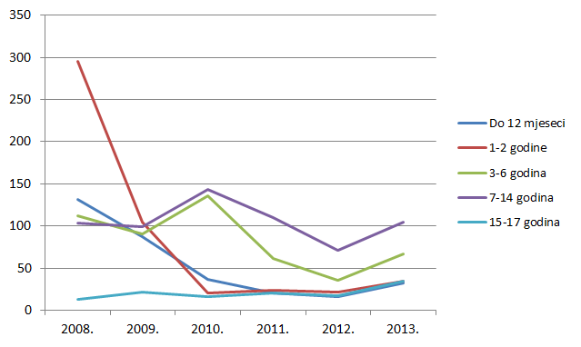 Pregled kretanja broja prijava za mlađe dobne kategorije u razdoblju od 2008. do 2013. godine
