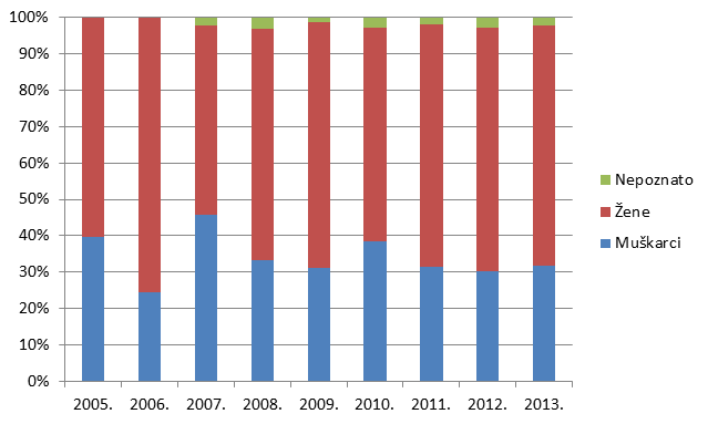 Udio nuspojava tipa B po spolu bolesnika/korisnika lijekova u razdoblju od 2005. do 2013. godine