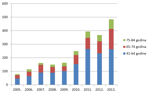 Udio prijava s 2-3 lijeka u istovremenoj primjeni po dobnim skupinama u odrasloj dobi u razdoblju od 2005. do 2013. godine