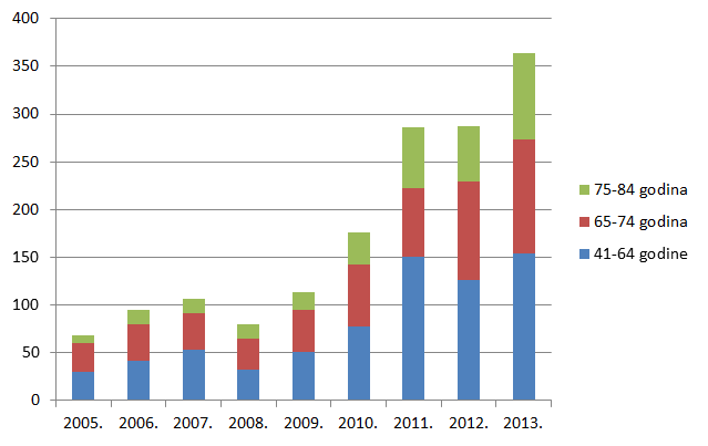 Udio prijava s 4-5 lijekova u istovremenoj primjeni po dobnim skupinama u odrasloj dobi u razdoblju od 2005. do 2013. godine