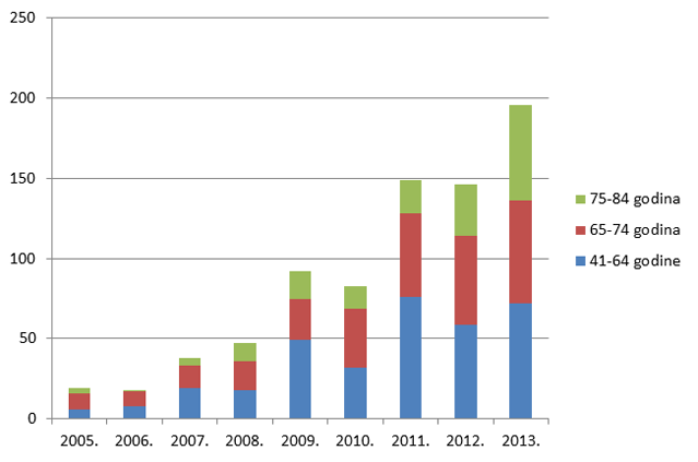 Udio prijava s više od 5 lijekova u istovremenoj primjeni po dobnim skupinama u odrasloj dobi u razdoblju od 2005. do 2013. godine