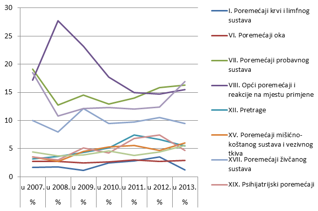 Prikaz kretanja nuspojava iz najzastupljenijih organskih sustava u razdoblju od 2007. do 2013. godine 