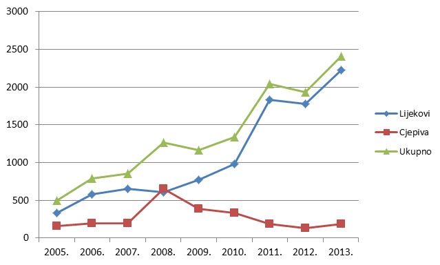 Kretanje broja prijava nuspojava u Republici Hrvatskoj u posljednjih devet godina (2005. - 2013.)