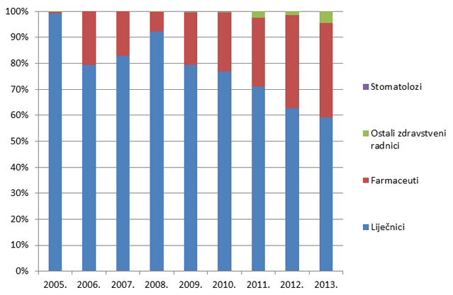 Udio prijava prema strukama zdravstvenih radnika prijavitelja u razdoblju od 2005. do 2013. godine