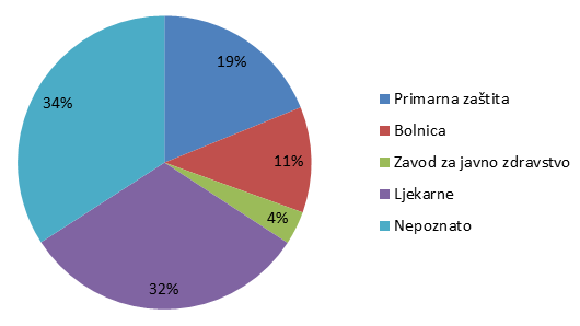 Udio pojedinih ustanova kao izvora prijavljivanja nuspojava u 2013. godini