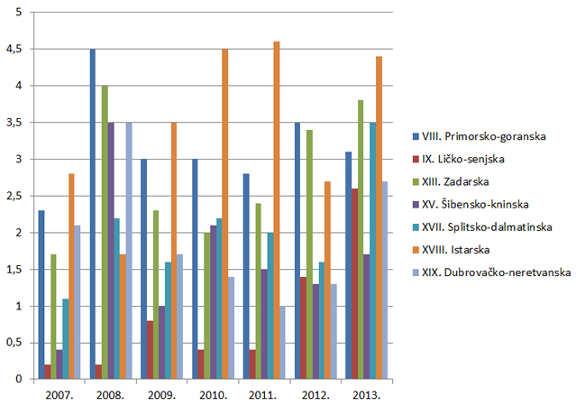 Broj prijava na 10.000 stanovnika po županijama za razdoblje od 2007. do 2013. godine (Jadranska Hrvatska)