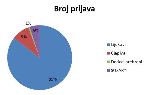 Udio prijava nuspojava po skupinama proizvoda