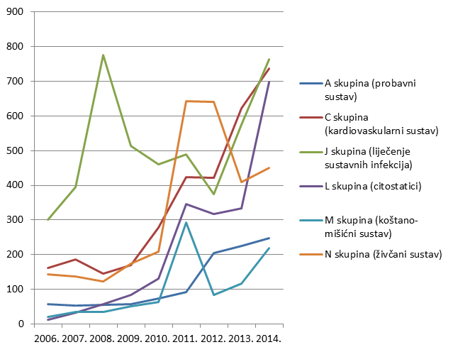 Kretanje broja prijava sumnji na nuspojave za pojedine skupine lijekova prema Anatomsko-Terapijsko-Kemijskoj (ATK) klasifikaciji u razdoblju od 2006. do 2014. godine za najzastupljenije skupine lijekova