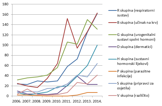 Kretanje broja prijava sumnji na nuspojave za pojedine skupine lijekova prema Anatomsko-Terapijsko-Kemijskoj (ATK) klasifikaciji u razdoblju od 2006. do 2014. godine za manje zastupljene skupine lijekova