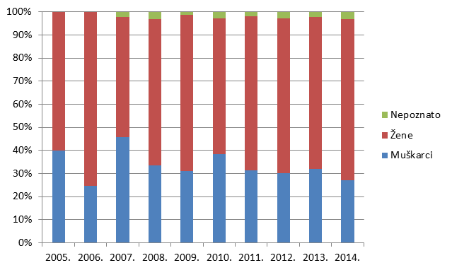 Udio nuspojava tipa B po spolu bolesnika/korisnika lijekova u razdoblju od 2005. do 2014. godine