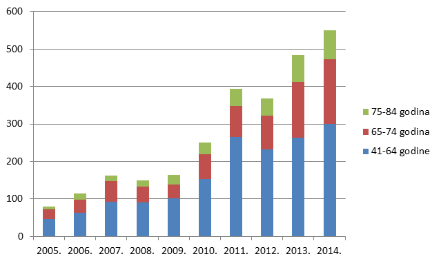 Udio prijava s 2-3 lijeka u istovremenoj primjeni po dobnim skupinama u odrasloj dobi u razdoblju od 2005. do 2014. godine