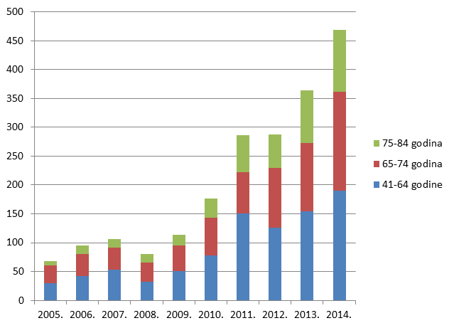 Udio prijava s 4-5 lijekova u istovremenoj primjeni po dobnim skupinama u odrasloj dobi u razdoblju od 2005. do 2014. godine