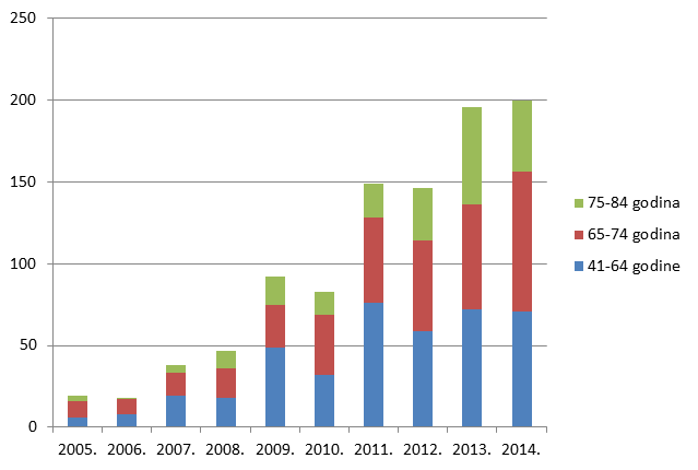 Udio prijava s više od 5 lijekova u istovremenoj primjeni po dobnim skupinama u odrasloj dobi u razdoblju od 2005. do 2014. godine