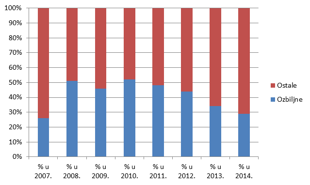 Kretanje broja prijava prema ozbiljnosti u razdoblju od 2007. do 2014. godine