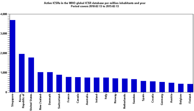 Broj prijava nuspojava na milijun stanovnika u bazi Svjetske zdravstvene organizacije (Uppsala Monitoring Centre - VigiBase), veljača 2010. - veljača 2015. godine