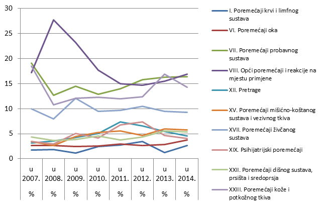 Prikaz kretanja nuspojava iz najzastupljenijih organskih sustava u razdoblju od 2007. do 2014. godine