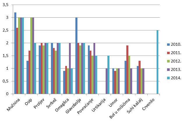 Grafički prikaz udjela najčešće prijavljenih nuspojava u odnosu na ukupan broj prijavljenih nuspojava u razdoblju od 2010. do 2014. godine