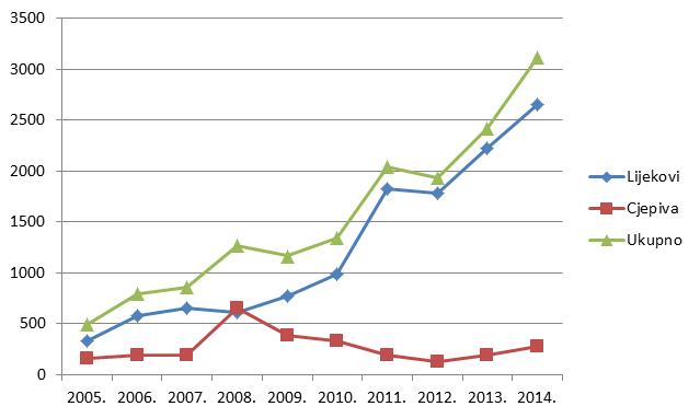 Kretanje broja prijava nuspojava u Republici Hrvatskoj u posljednjih deset godina (2005. - 2014.)