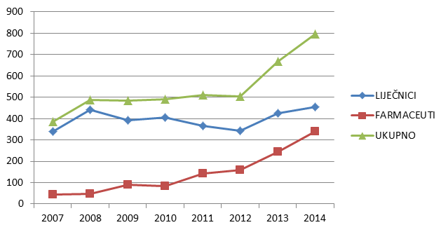 Kretanje ukupnog broja prijavitelja - zdravstvenih radnika u razdoblju od 2007. do 2014. godine