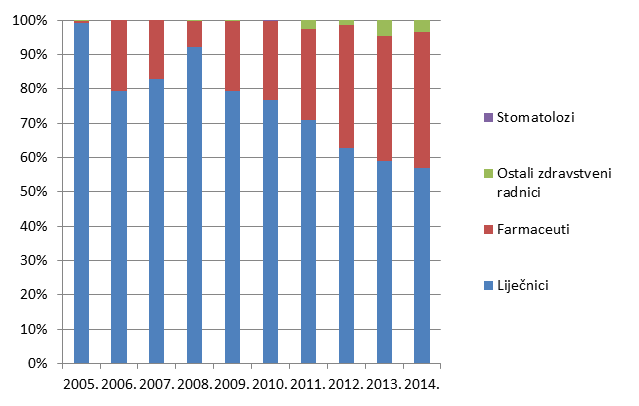 Udio prijava prema struci prijavitelja - zdravstvenih radnika u razdoblju od 2005. do 2014. godine