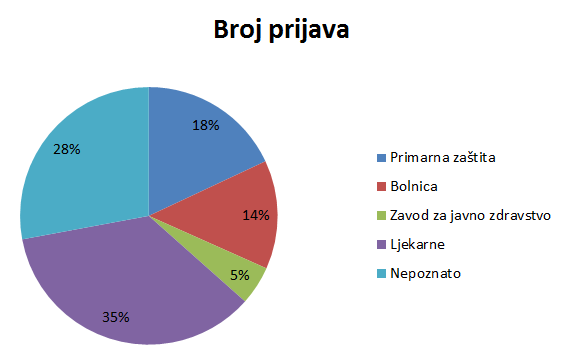 Udio pojedinih ustanova kao izvora prijave nuspojave u 2014. godini