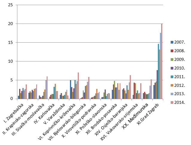 Broj prijava na 10.000 stanovnika po županijama u razdoblju od 2007. do 2014. godine (kontinentalna Hrvatska)