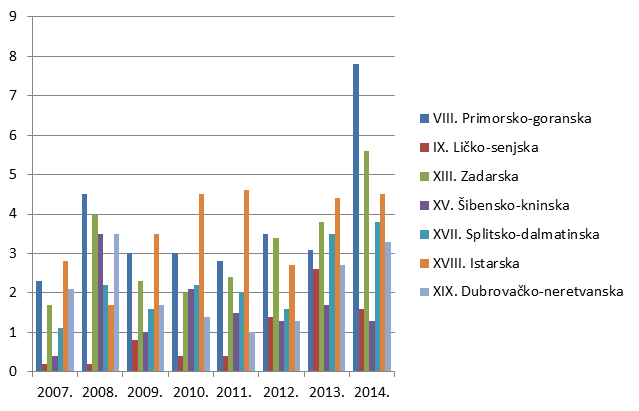 Broj prijava na 10.000 stanovnika po županijama u razdoblju od 2007. do 2014. godine (Jadranska Hrvatska)